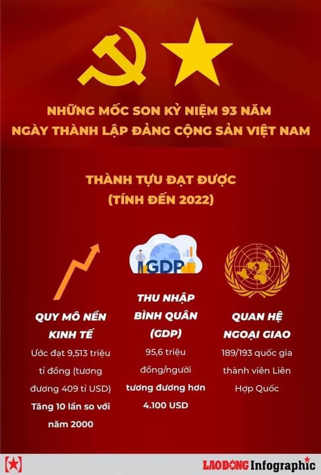 Chào mững kỷ niệm 93 năm ngày thành lập Đảng Cộng sản Việt Nam